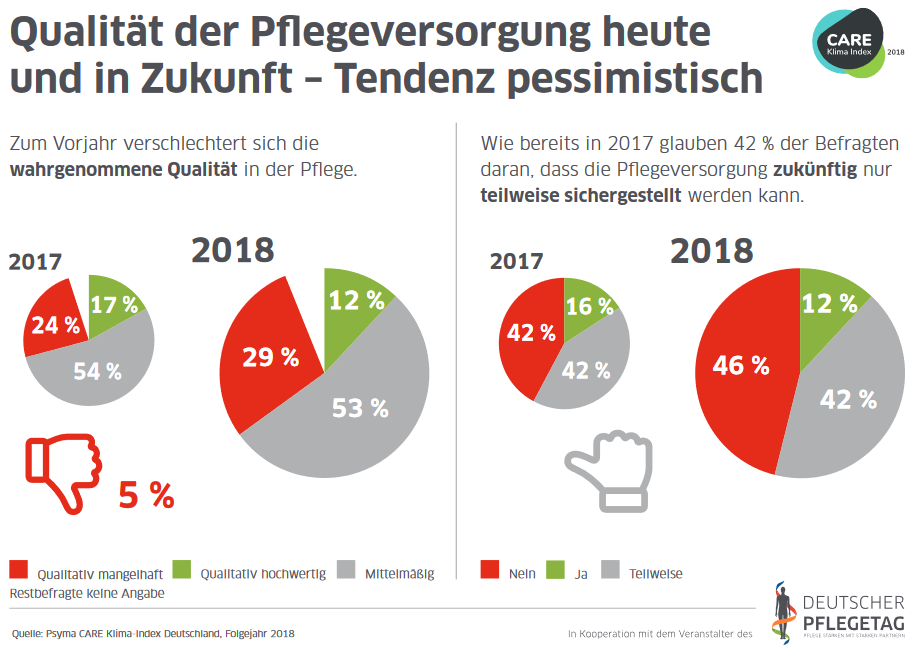 Zum Vorjahr verschlechtert sich die  wahrgenommene Qualität in der Pflege. Wie bereits in 2017 glauben 42 % der Befragten daran, dass die Pflegeversorgung zukünftig nur teilweise sichergestellt werden kann.