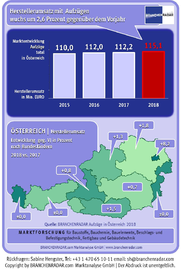 Im Jahr 2018 kam es am österreichischen Aufzugsmarkt zum langersehnten Aufschwung. Die Nachfrage nach Neuanlagen wuchs wieder signifikant um 3,4 Prozent gegenüber Vorjahr auf 3.520 Stück. Die Herstellererlöse stiegen um 2,6 Prozent gegenüber Vorjahr auf 115,1 Millionen Euro.