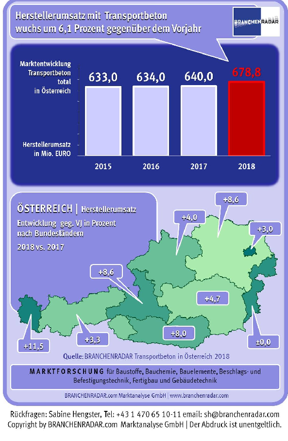 Gestützt auf eine robust wachsende Baukonjunktur beschleunigte im vergangenen Jahr das Umsatzwachstum am Markt für Transportbeton substanziell. Bei einem moderat steigenden Durchschnittspreis erhöhten sich die Erlöse um nahezu 39 Millionen Euro bzw. 6,1 Prozent gegenüber Vorjahr auf rund 679 Millionen Euro. Der Aufschwung erfasste stationäre und mobile Anlagen gleichermaßen und alle Festigkeitsklassen.
