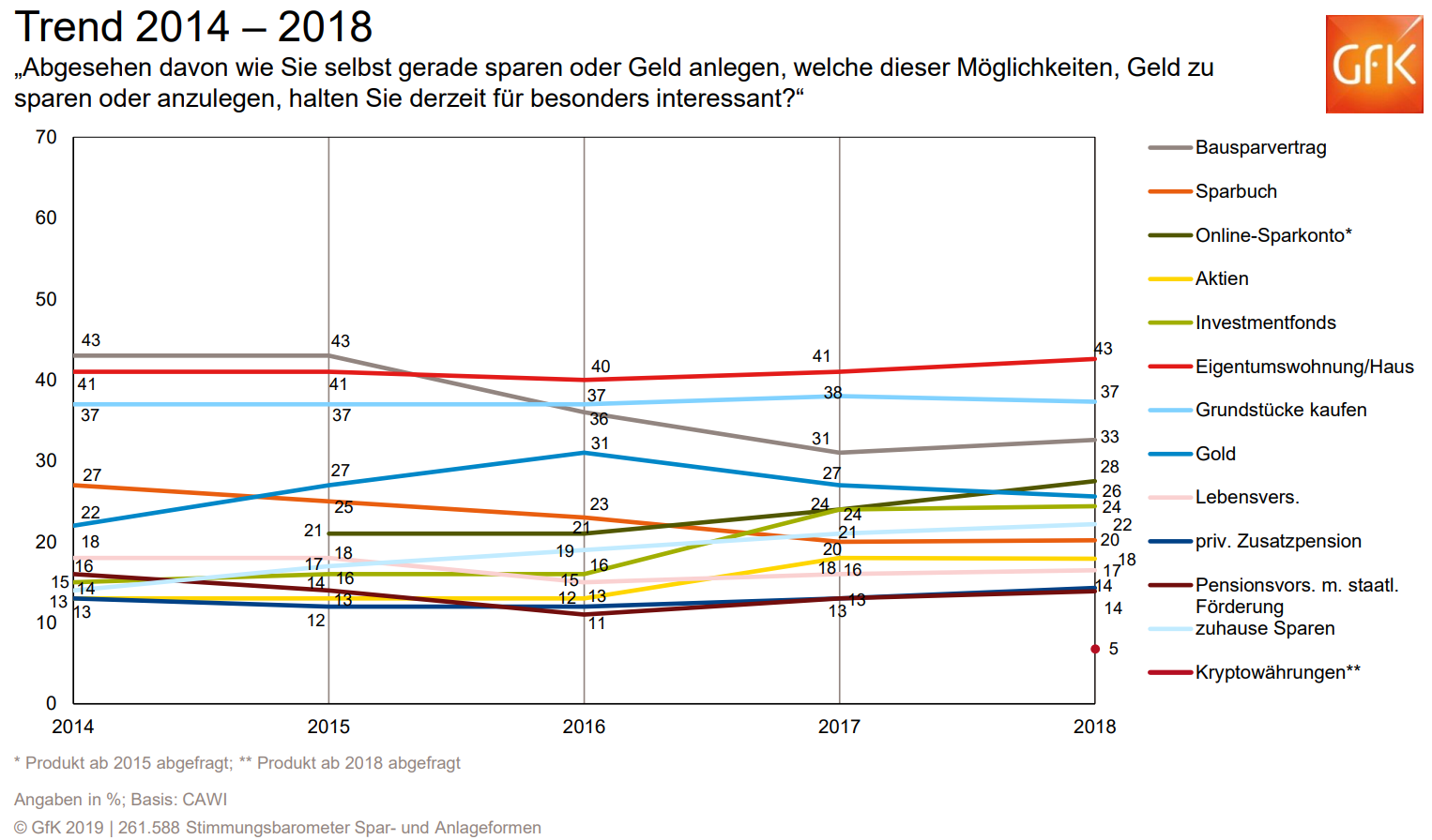 Investitionen in Immobilien schafften es in den letzten beiden Jahren (2016 und 2017) an die Spitze der beliebtesten Spar- und Anlageformen und konnten damit die klassischen Sparprodukte, wie das Sparbuch oder den Bausparvertrag auf die hinteren Plätze verweisen. Doch wie sieht die Jahresbilanz für das Jahr 2018 aus? Schaffen es Immobilien erneut an die Spitze?