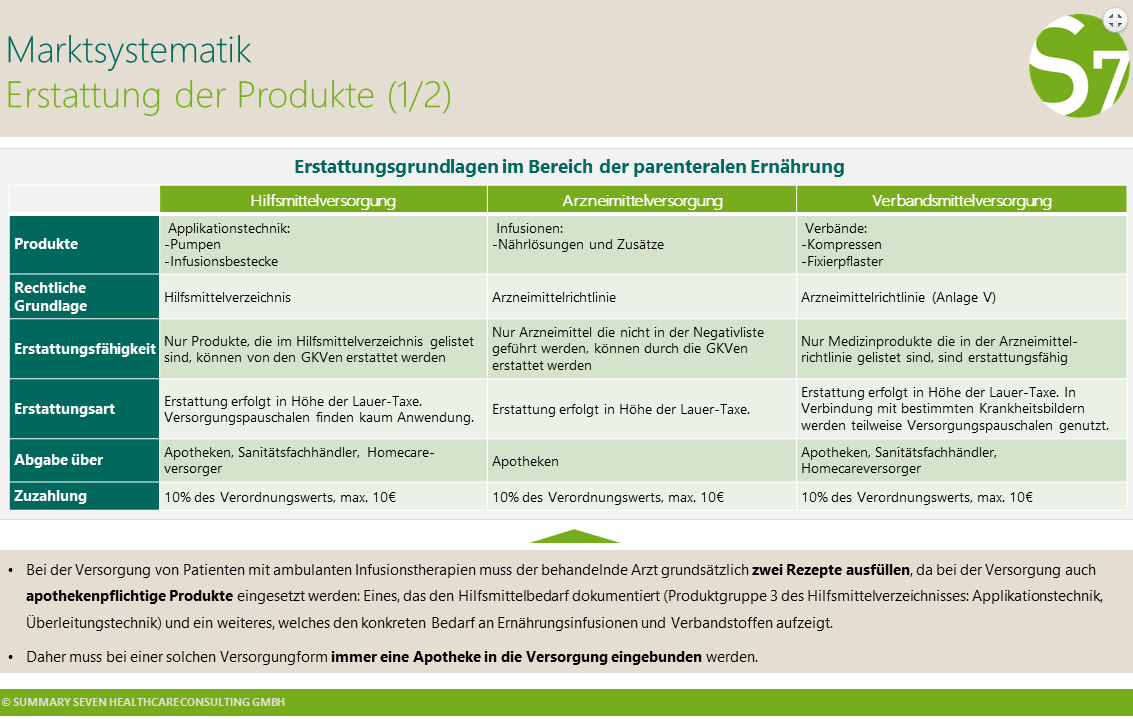 Die Summary Seven Marktwissen-Studie „Parenterale Ernährung 2018“ bietet Führungskräften von Herstellern, Leistungserbringern und Kostenträgern einen umfassenden Einblick in die aktuellen und zukünftigen Marktgegebenheiten. Der Fokus der Marktuntersuchung liegt dabei vor allem auf der Darstellung der für diese Indikation relevanten Krankheitsbilder und Patientenzahlen sowie auf der Betrachtung von Entwicklungsprognosen im deutschen Markt.