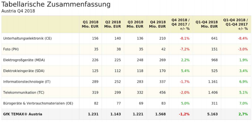 Das Wachstum kommt vor allem aus dem IT und Telekombereich, aber auch Haus-haltsgroß- und Kleingeräte sowie der Büromaschinenhandel trugen zum Wachstum bei und haben die Verluste aus der Unterhaltungselektronik und Foto mehr als kompensiert.