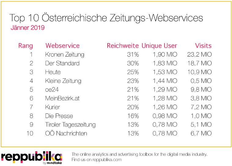 Auf Platz 1 der reichweitenstärksten Webangebote liegt die „Kronen Zeitung“: Die „Web-Krone“ verzeichnet für den Jänner 2019 eine Reichweite von 30,7 Prozent. Zudem weist der Webauftritt 1,9 Millionen Unique Users, 23,2 Millionen Visits und eine Average Usetime von 2:48 Minuten aus. „Der Standard“ platziert sich mit 29,5 Prozent Reichweite, 1,8 Millionen Unique Users und 18,7 Millionen Visits auf Platz 2. Die durchschnittliche Verweildauer beim Standard ist mit 5:16 Minuten übrigens am längsten unter den top-gereihten Tageszeitungsportalen. Den dritten Platz belegt das Webangebot der Tageszeitung „Heute“ mit 24,7 Prozent Reichweite, 1,5 Millionen Unique Users, 10,9 Millionen Visits und einer Average Usetime von 3:24 Minuten. 