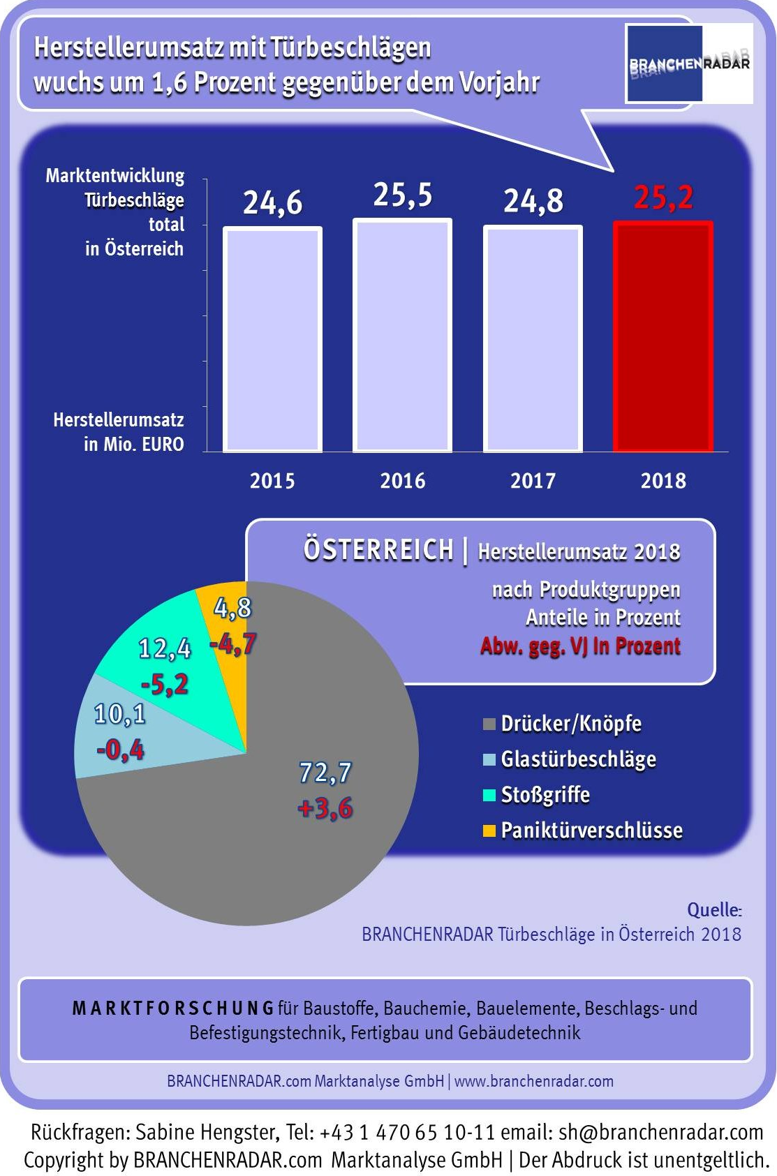 Angeschoben von einer wachsenden Nachfrage nach Türen, entwickelte sich im Jahr 2018 auch der Markt für Türbeschläge positiv. Die Herstellererlöse erhöhten sich um 1,6 Prozent gegenüber Vorjahr auf 25,2 Millionen Euro. Die Wachstumsbeiträge kamen jedoch ausschließlich von Drückern und Knöpfen aus Edelstahl. Hier lag das Umsatzplus sogar bei knapp sieben Prozent gegenüber Vorjahr. Drücker und Knöpfe aus Aluminium entwickelten sich erlösseitig indessen einmal mehr rückläufig (-2,0% geg. VJ), genauso wie Stoßgriffe und Paniktürverschlüsse mit jeweils rund minus fünf Prozent gegenüber Vorjahr. Der Umsatz mit Glastürbeschlägen betrug stabile 2,6 Millionen Euro. Hinsichtlich der Türtypen zeigten Haus- und Wohnungstüren, sowie Feuerschutztüren die stärkste Dynamik.