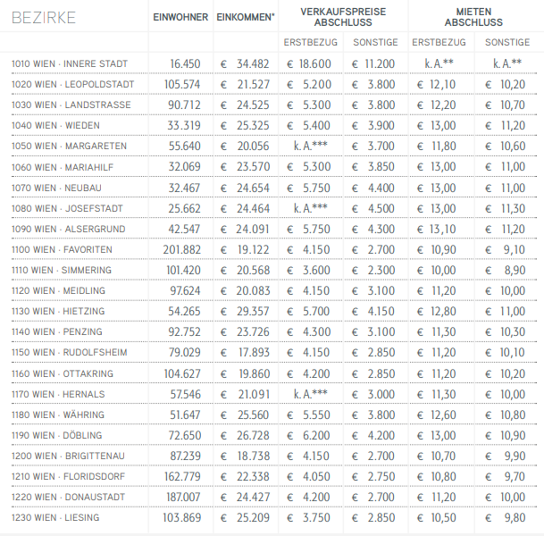 DIE TABELLE zeigt kompakt alle wichtigen Daten und Fakten zum Thema Einwohner, Einkommen, Verkaufspreise und Mietpreise im jeweiligen Bezirk. Hier handelt es sich nicht um Angebotspreise, sondern um jene Preise/m2 , die tatsächlich zu Vertragsabschluss galten.
