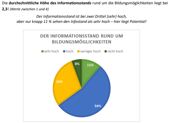 Der Informationsstand ist bei zwei Drittel (sehr) hoch, aber nur knapp 11 % sehen den Infostand als sehr hoch – hier liegt Potential!