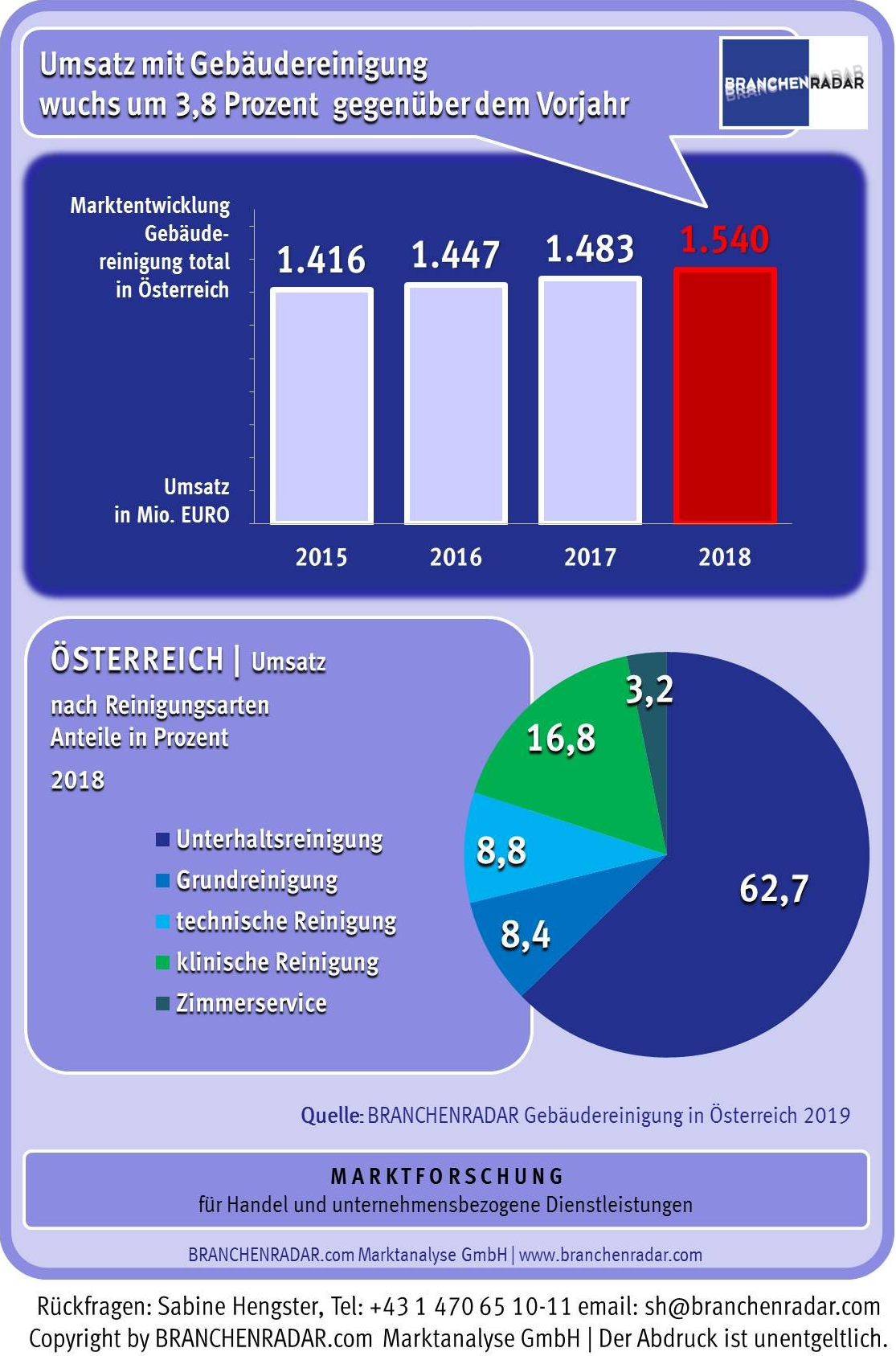 Das Umsatzwachstum am Markt für Dienstleistungen der Gebäudereinigung beschleunigte im vergangenen Jahr auf plus 3,8 Prozent gegenüber Vorjahr. Dadurch stiegen die Erlöse im Jahr 2018 auf insgesamt 1,54 Milliarden Euro. Angeschoben wurde der Markt zum einen von einer steigenden Nachfrage. Die Anzahl der Leistungsstunden erhöhte sich um 1,8 Prozent gegenüber Vorjahr. Die Wachstumsbeiträge kamen dabei insbesondere aus dem Wohnbau sowie den Kundengruppen Industrie und Health Care.