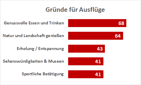 Die Gründe für Ausflüge sind vielfältig. Die Top-6 der Beweggründe sind Spaß und Freude erleben (46,3 %), Zeit in der Natur genießen (45,2 %), der aktive Wunsch nach Abwechslung (44,0 %), die bewusste Familien- / Partnerzeit (40,9 %), Ruhe und Entspannung (38,8 %) und Sportaktivitäten (36,9 %).