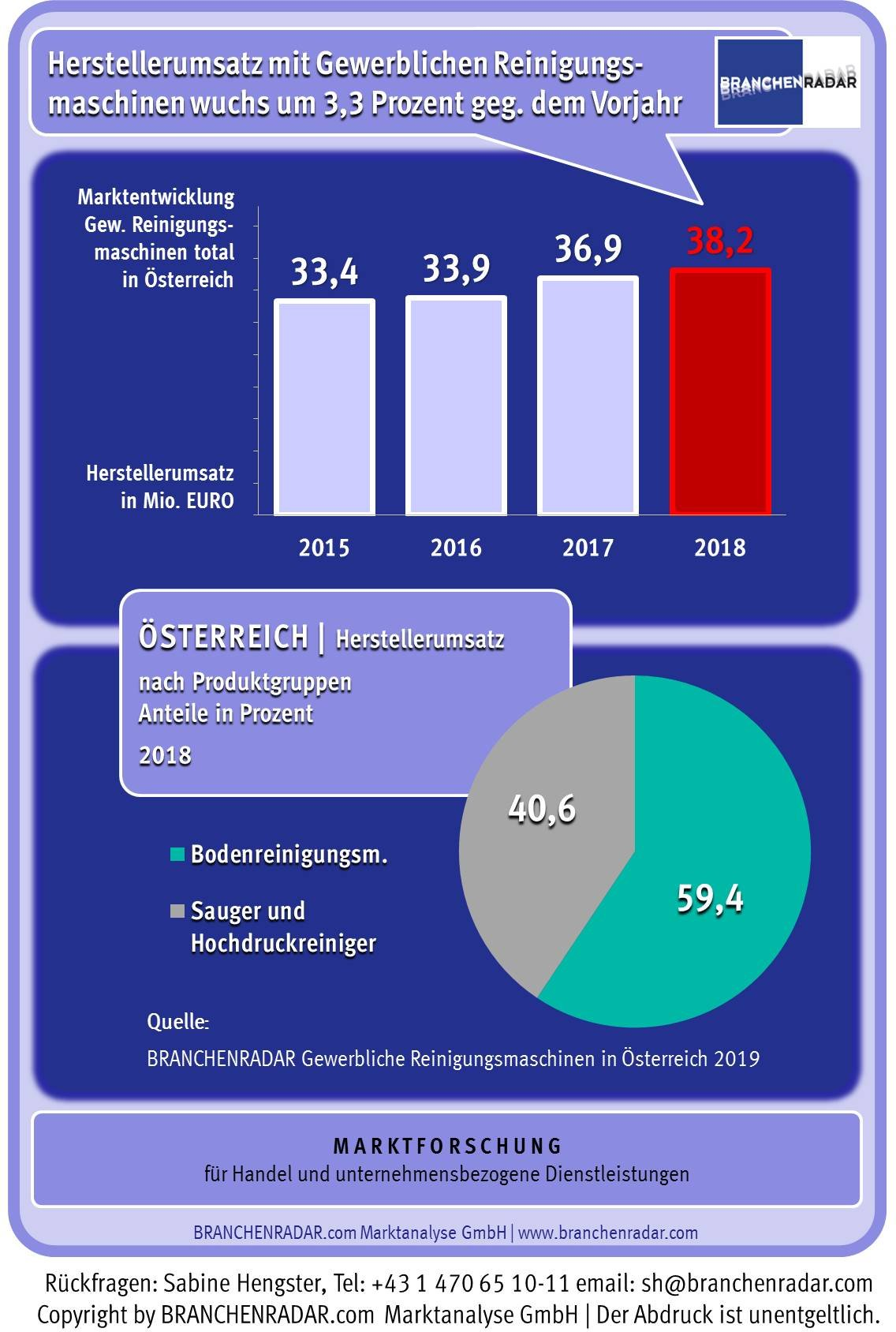 Mit Herstellererlösen von 38,2 Millionen Euro erreichte der Markt für gewerbliche Reinigungsmaschinen im vergangenen Jahr (2018) eine neue Rekordmarke. Im Jahresabstand wuchsen die Erlöse um rund 1,2 Millionen Euro (+3,3% geg. VJ).