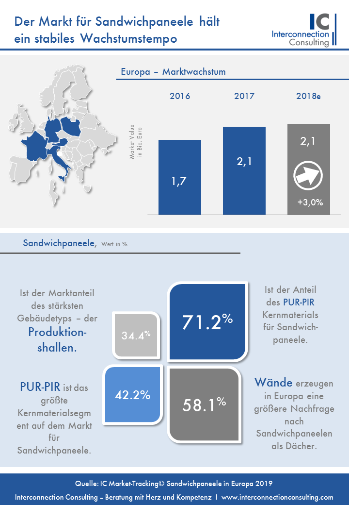 Das herausragendste Merkmal am Markt für Sandwichpaneele in den letzten Jahren war der außergewöhnliche Preisanstieg, der durch Produktionsengpässe bei PUR (Polyurethan-Hartschaum) und PIR (Polyiso-Hartschaum) ausgelöst wurde. In den untersuchten Märkten (Frankreich, Deutschland, Österreich, Polen, Italien) lag das Marktvolumen für Sandwichpaneele bei insgesamt 2,1 Mrd. Euro. Trotz Alternativprodukten durch  Wärmedämmung,…
