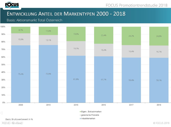 Der Trend zu Eigen-und Exklusivmarken in der Promotionwerbungist weiter ungebrochen. Jede vierte Aktion wird bereits mit Eigen-oder Exklusivmarkeninitiiert. Innerhalb des LH ist diese Entwicklung allerdings stagnativ und bei ca. 36-37% in den letzten 3 Jahren eingefroren.