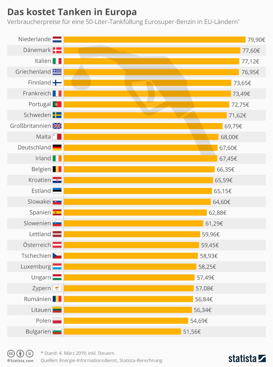 Wie die Statista-Infografik zeigt, unterscheiden sich die Benzinpreise in EU-Ländern zum Teil deutlich: Besonders teuer ist Benzin-Tanken aktuell in den Niederlanden – dort kostet eine 50-Liter-Tankfüllung im Schnitt 79,90 Euro. Auch in Dänemark greifen Autofahrer tief in die Tasche (77,60 Euro für 50 Liter). Deutschland zählt mit einem Preis von 67,60 Euro je 50 Liter Eurosuper ebenfalls zu den teureren Ländern in der EU. 