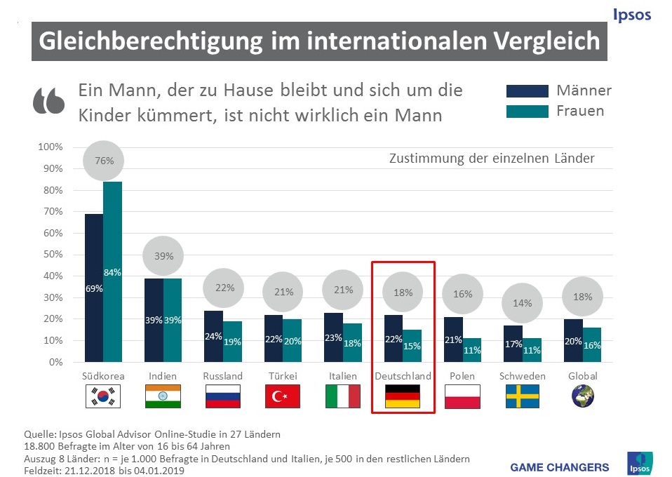 Dreiviertel der Deutschen (74%) halten es für nötig, dass Arbeitgeber Männern die Kinderbetreuung erleichtern sollten. Bei dieser Frage antworten die Deutschen wie der globale Durchschnitt, ebenso sind sich Männer und Frauen einig. Am stärksten treten die Befragten in Serbien (90%), Chile (83%) und Kolumbien (81%), am wenigsten in Japan (58%), Brasilien (59%) und Russland (63%) für diese Maßnahme ein.  