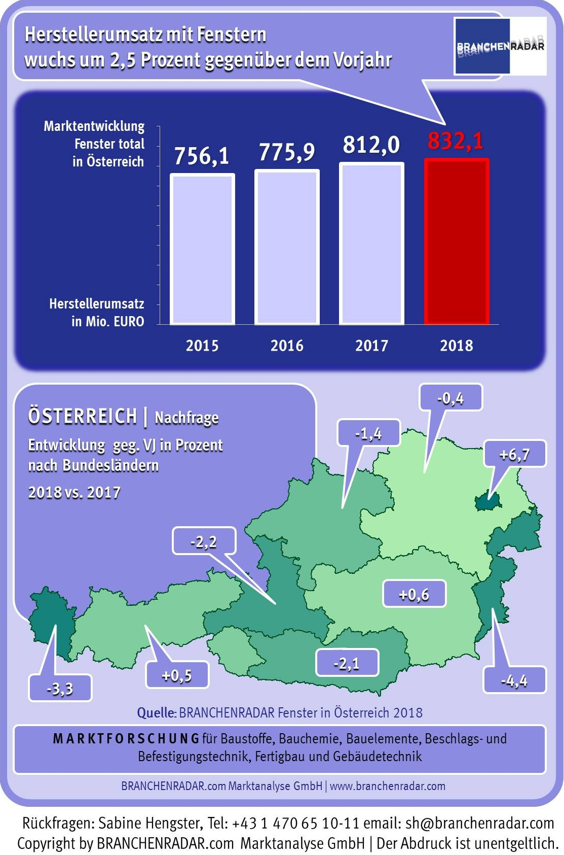 Auf den ersten Blick waren die Rahmenbedingungen für Fenstererzeuger im Jahr 2018 hervorragend. Die Bauwirtschaft florierte und der Wohnungsneubau kurbelte den Bedarf an neuen Fenstern an. Und in der Tat stieg die Nachfrage an Fenstern in neuerrichteten Gebäuden im vergangenen Jahr robust um nahezu vier Prozent gegenüber Vorjahr.