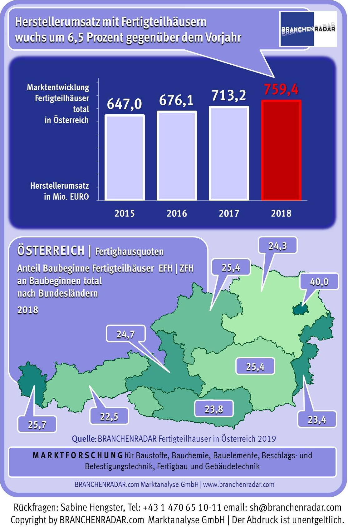 Vor dem Hintergrund einer leicht sinkenden Anzahl an Baubeginnen bei alleinstehenden (nicht-gekuppelten) Ein- und Zweifamilienhäusern wuchs im Jahr 2018 die Nachfrage nach Eigenheimen in Fertigteilbauweise moderat um 0,9 Prozent gegenüber Vorjahr. Insgesamt wurden im vergangenen Jahr 4.187 Ein- und Zweifamilienhäuser als Fertigteilhaus errichtet. Infolge stieg die Fertighausquote, also der Anteil der Fertigteilhäuser an der Gesamtheit neuerrichteter Ein- und Zweifamilienhäuser, um einen halben Prozentpunkt auf 28,0 Prozent.