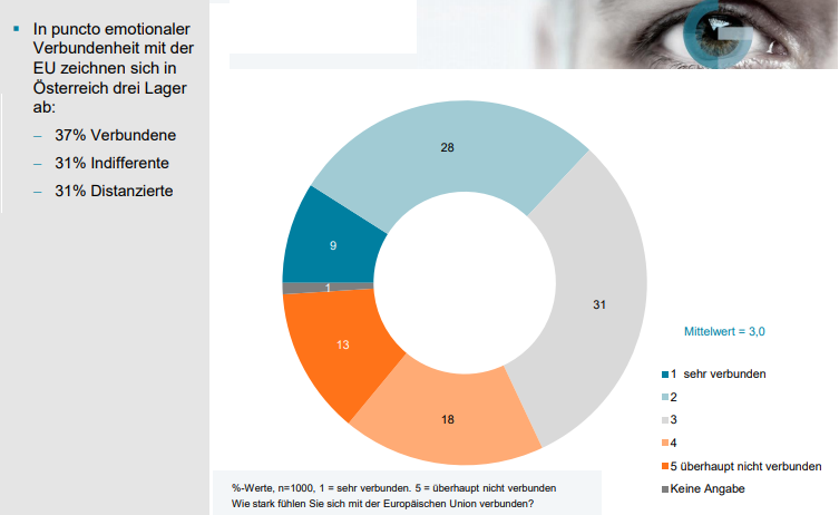 37% FÜHLEN SICH MIT DER EU (SEHR) VERBUNDEN