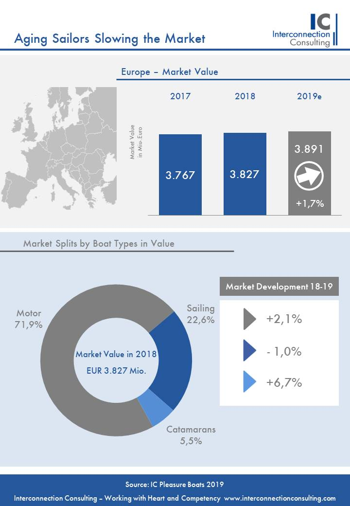 Der Markt für Freizeitboote stieg weltweit im letzten Jahr um 3,9% auf 17,6 Mrd. Euro. Trotz des Anstiegs sind die Anzeichen einer Sättigung des Marktes unübersehbar und ein starkes Wachstum in der Zukunft fragwürdig. So wird bereits bis 2021 das durchschnittliche Absatzwachstum auf unter zwei Prozent sinken, wie eine neue Studie von Interconnection Consulting zeigt.