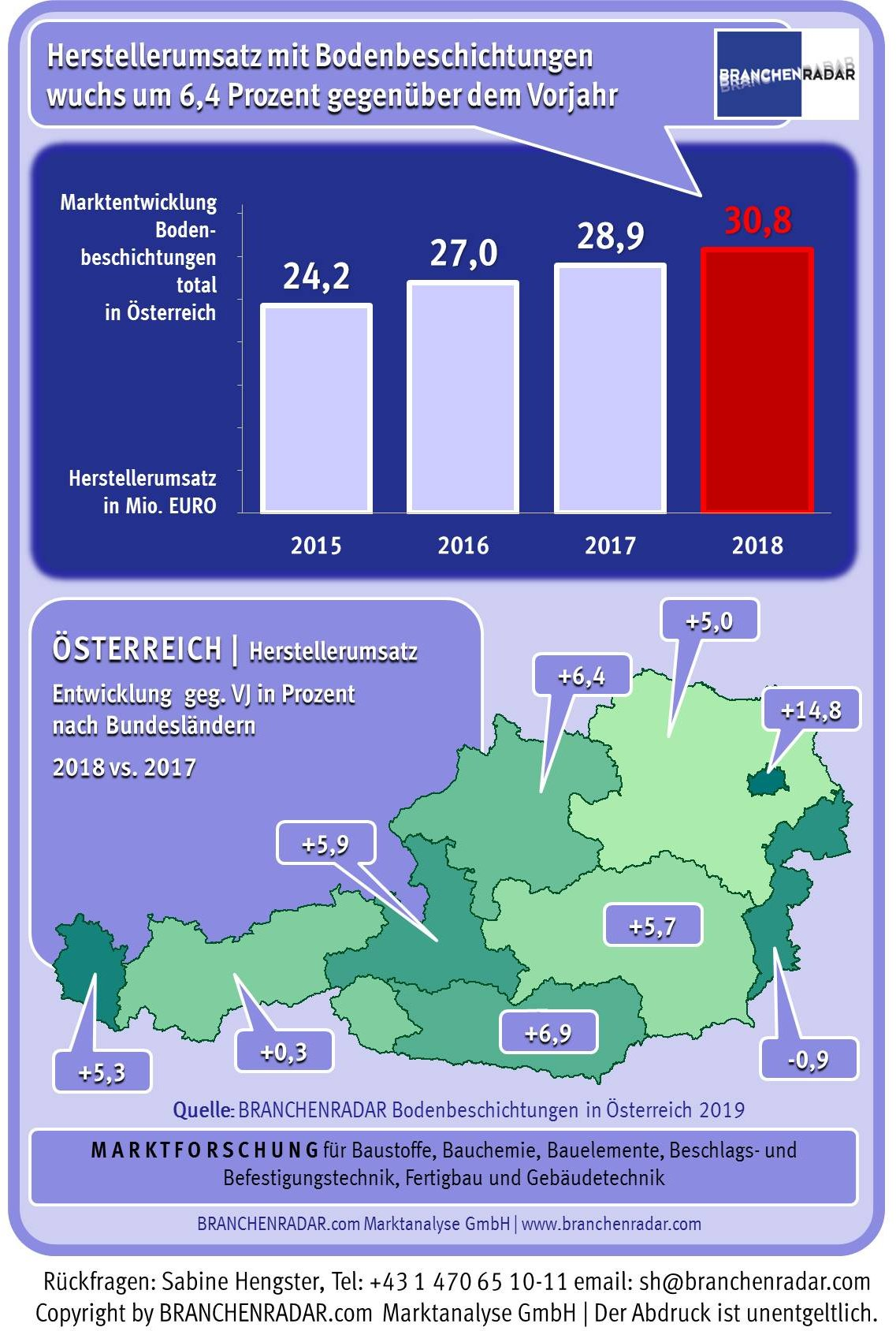 Bodenbeschichtungen zählen zweifelsohne zu den aktuell erfolgreichsten Produkten der Bauchemie. In den letzten drei Jahren wuchs das Marktvolumen um nahezu dreißig Prozent. Im Jahr 2018 erhöhten sich die Herstellererlöse insgesamt um 6,4 Prozent gegenüber Vorjahr auf nunmehr 30,8 Millionen Euro. Grundierungen und Dünnbeschichtungen wuchsen zuletzt prozentuell sogar zweistellig.