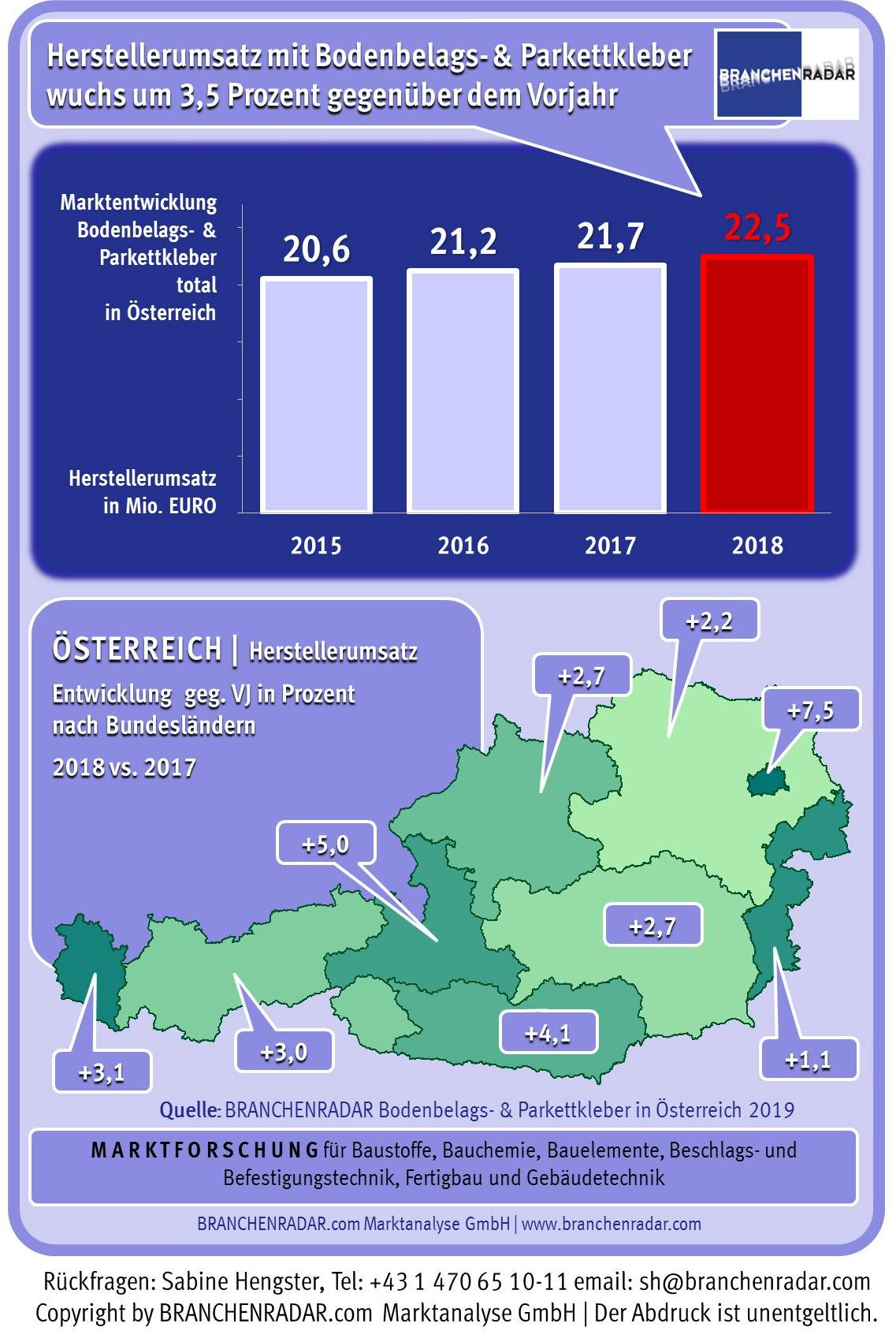 Der Aufschwung am Markt für Bodenbelagskleber und Parkettkleber hielt auch im vergangenen Jahr an. Der Herstellerumsatz wuchs im Jahr 2018 insgesamt um 3,5 Prozent gegenüber Vorjahr auf 22,5 Millionen Euro. Das Wachstum war allerdings zu etwa zwei Drittel preisgetrieben. Denn der Absatz stieg nur noch bei Klebern für Parkett und Holzböden