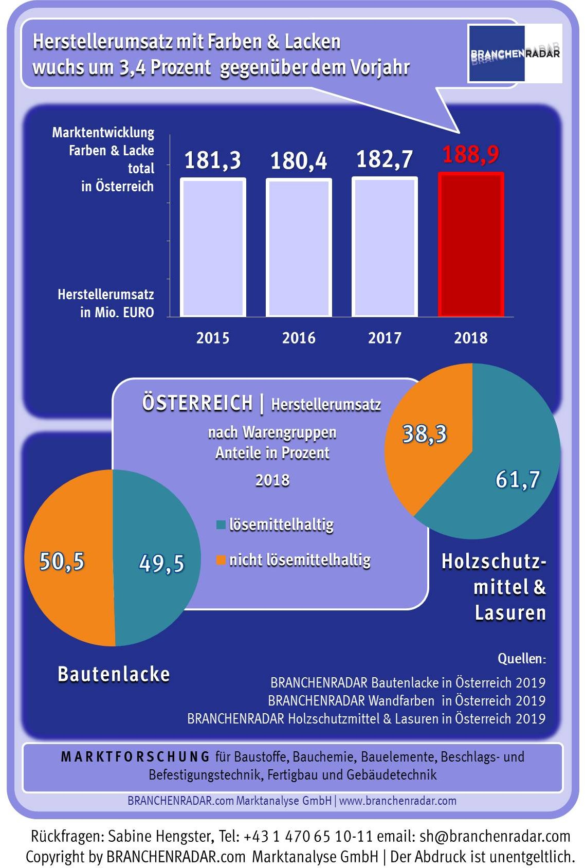 ] Die Hersteller von Farben und Lacken für bauliche Zwecke (Streichqualitäten) setzten im Jahr 2018 insgesamt 188,9 Millionen Euro um. Im Vergleich zu 2017 erhöhten sich die Erlöse damit insgesamt um 3,4 Prozent. Zuwächse gab es bei Bautenlacken (+3,6% geg. VJ) und Wandfarben (+4,2% geg. VJ). Der Umsatz mit Holzschutzmitteln und Lasuren stagnierte hingegen bei 34 Millionen Euro.