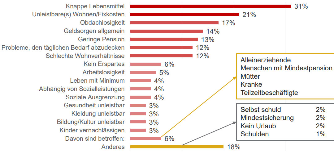 Hauptassoziationen beim Stichwort Armut sind knappe Lebensmittel, unleistbares Wohnen und Obdachlosigkeit.