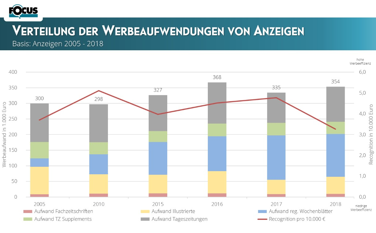 Verteilung der Werbeaufwendungen von Anzeigen nach Kanälen 2005 bis 2018