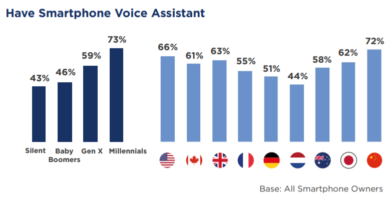 Among those who have VA, usage is high, approaching or exceeding 50% of people who use the VA at least occasionally. It is clear that VA tech has gained traction in the US and China more than other markets, as 29% in the US and 24% in China use it very often. 