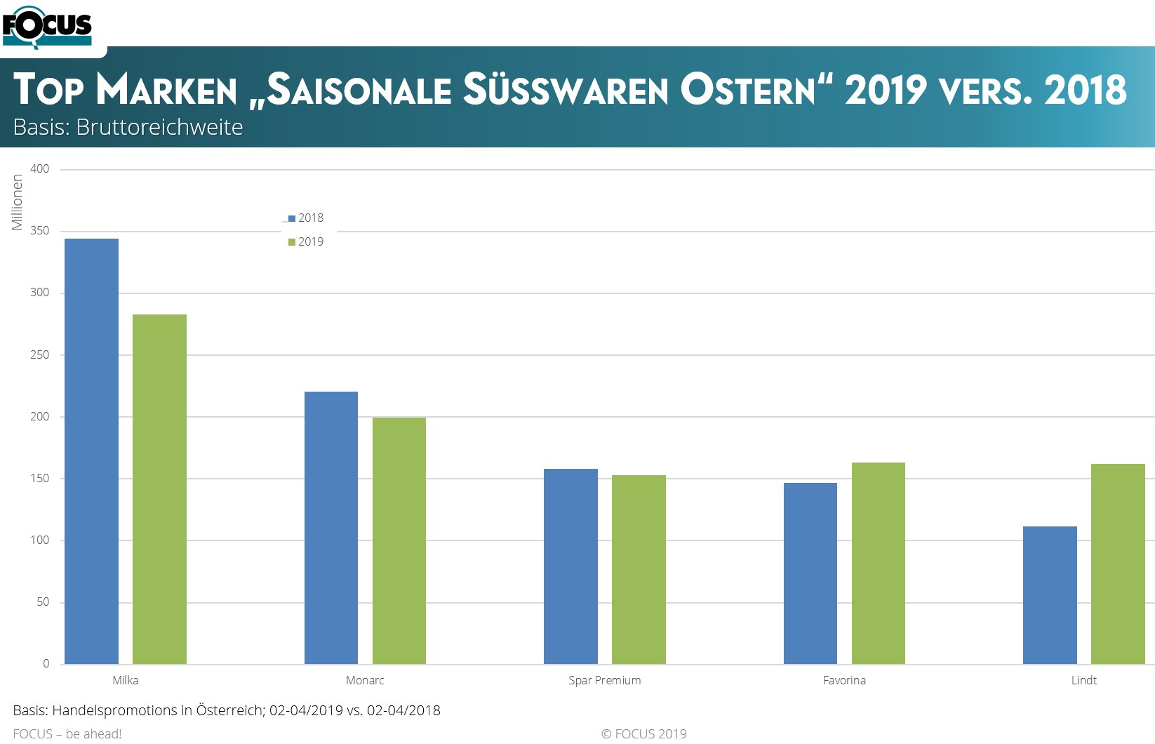 Die Grafik zeigt Informationen rund um die Artikelgruppe: Saison Osterartikel + Saison Süsswaren.