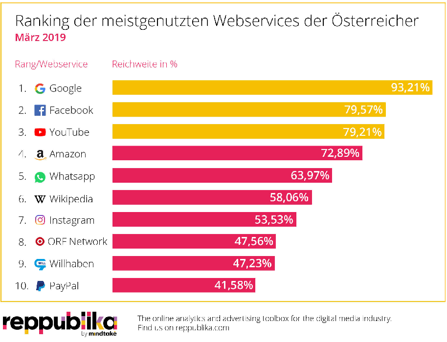 Das von MindTake Research entwickelte Researchtool Reppublika Ratings+ liefert einen globalen Blick auf die Web- und App-Nutzung in Österreich. Wenn man die Reppublika-Auswertung für den März 2019 betrachtet, hat man also ein Spiegelbild der tatsächlichen Web- und App-Nutzung in Österreich. Aus den Daten geht hervor, dass die Website des Suchmaschinengiganten Google am meisten von den Österreichern genutzt wurde. 93,2 Prozent der österreichischen Internetnutzer haben im März nach Begriffen und Schlagwörtern „gegoogelt“. Das sind 6 Millionen Unique Users, die sich durchschnittlich 2:11 Minuten mit der Suchmaschine beschäftigt haben.