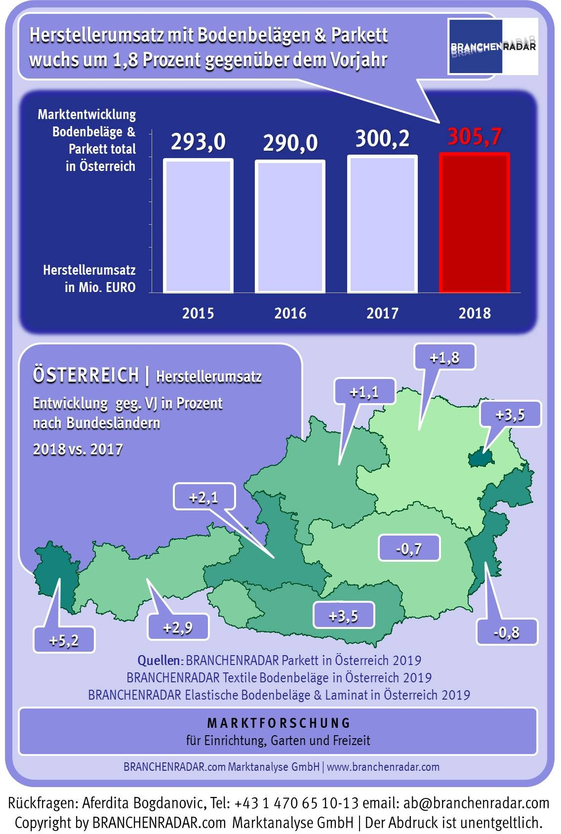 Die Nachfrage nach textilen und elastischen Bodenbelägen, Laminat und Parkett entwickelte sich im Jahr 2018 seitwärts. Mit insgesamt 19,5 Millionen Quadratmetern (+0,4% geg. VJ) wurde nur unwesentlich mehr abgesetzt als im Jahr davor. Dass die Herstellererlöse trotzdem um 1,8 Prozent gegenüber Vorjahr stiegen, lag im Wesentlichen am anhaltenden Trend zu höherpreisigen Bodenbelägen, allen voran zu Parkett, Designbelägen und Vinylparkett. Im vergangenen Jahr stieg der Herstellerumsatz mit Parkett um 3,2 Prozent gegenüber Vorjahr auf 143,5 Millionen. Bei Designbelägen und Vinylparkett lag das Erlösplus sogar bei 5,4 Prozent gegenüber Vorjahr. Insgesamt wurden hier 46,9 Millionen Euro umgesetzt. Was die drei Bodenbelagsmaterialien eint ist der Faktor Holz. Entweder bestehen sie – wie Parkett – vollständig aus Holz, verfügen über einen Holzwerkstoffträger mit Vinylbeschichtung in Holzoptik (Vinylparkett), ähnlich wie Laminat, oder wie die Mehrzahl der Designbeläge (Massiv-Vinyl) zumindest über ein Holzoptik-Dekor.