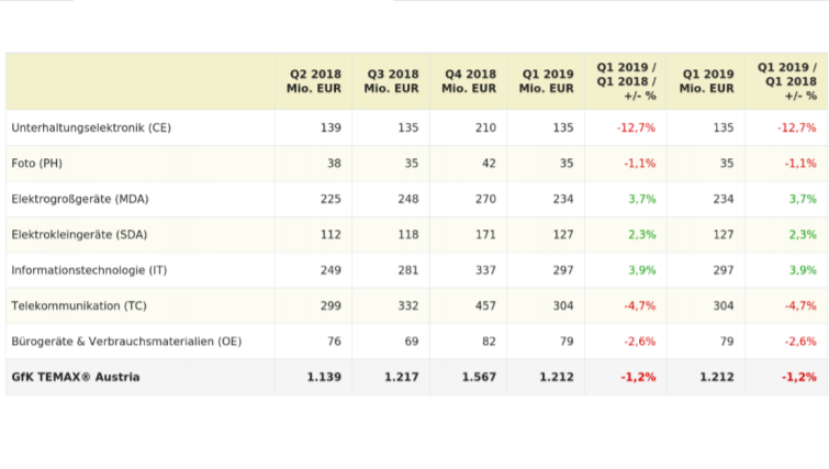 Der österreichische technische Konsumgütermarkt startet mit einem Rückgang von -1,2% in das Jahr 2019. Die Unterhaltungselektronik verzeichnet hierbei die größten Einbußen mit -12,7%, danach folgen Telekom mit -4,7%, Bürogeräte mit -2,6% und Foto mit -1,1%. Das größte Wachstum kommt aus dem Sektor IT mit +3,9% dicht gefolgt von den Elektrogroßgeräten mit +3,7% und auch die Elektrokleingeräte entwickeln sich positiv mit +2,3%.