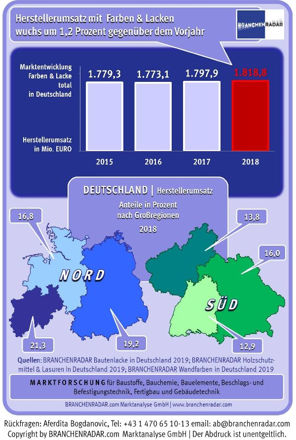 Die Erosion am Markt für Bautenlacke (Streichqualität) setzt sich auch im Jahr 2018 ungebremst fort. Der Absatz sinkt um -0,7% geg. VJ auf 27,2 Millionen Liter. Allerdings ist der Trend zu „Ökolinien“ ungebrochen. Denn während die Nachfrage nach lösemittelhaltigen Produkten um -1,8% geg. VJ schrumpft, wächst der Absatz von wässrigen Lacken moderat um +0,7% geg. VJ. Unglücklicherweise schaffen es die Hersteller auch nicht durch Preisadaptionen zumindest erlösseitig ein Wachstum zu erzielen. Denn trotz anziehender Rohstoffpreise stagniert der Durchschnittspreis auf Ebene der Warengruppe bei 10,- Euro pro Liter (Herstellerpreise).