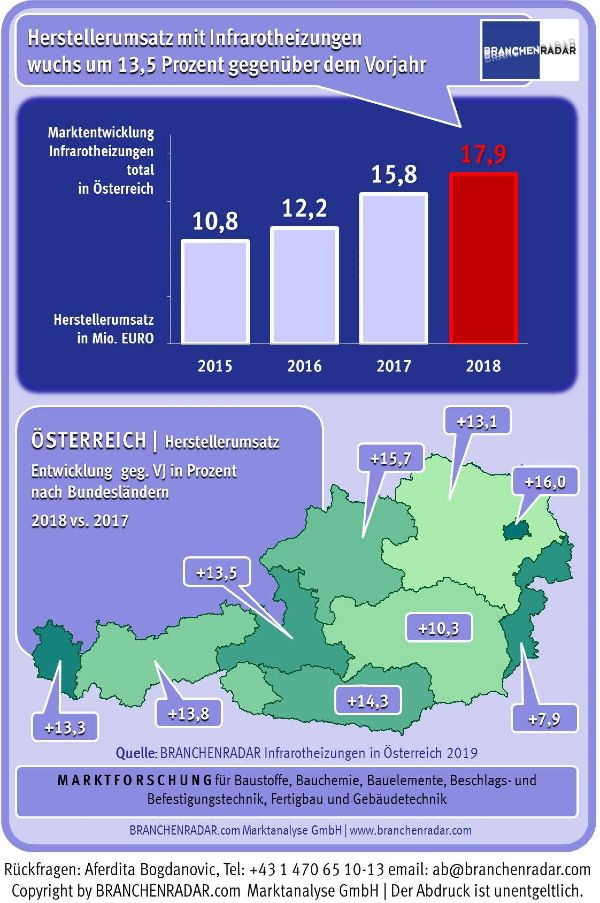 Die Infografik zeigt: Im Jahr 2018 wuchs der Markt für Infrarotpaneele zur Raumerwärmung erlösseitig um knapp 14 Prozent gegenüber Vorjahr. Die Herstellererlöse kletterten damit auf 17,9 Millionen Euro. Absatzseitig lag das Plus bei 11,8 Prozent gegenüber Vorjahr. In Bezug auf die Leistungsklassen kam es im Jahr 2018 zu einem Phänomen das man unter dem Begriff „Verlust der Mitte“ kennt. Das bedeutet, dass sich Kunden entweder für besonders leistungsstarke Paneele entschieden oder aber zu Modellen mit niedriger Wattleistung griffen. Infolge steigerten Infrarotpaneele mit einer Leistung bis zu 500 Watt die Erlöse um nahezu zwanzig Prozent, jene mit einer Leistung über 1.000 Watt sogar um ein Viertel. Demgegenüber wuchs die Leistungsklasse von 501-750 Watt langsamer als der Markt um „lediglich“ sechs Prozent gegenüber Vorjahr.