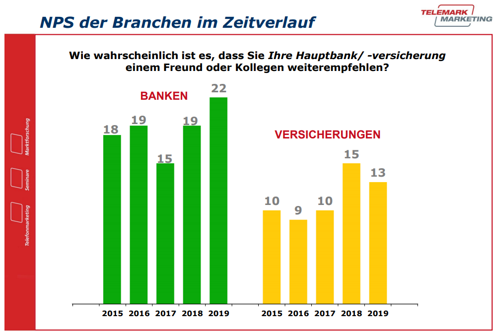 Wie wahrscheinlich ist es, dass Sie Ihre Hauptbank/ -versicherung einem Freund oder Kollegen weiterempfehlen? 