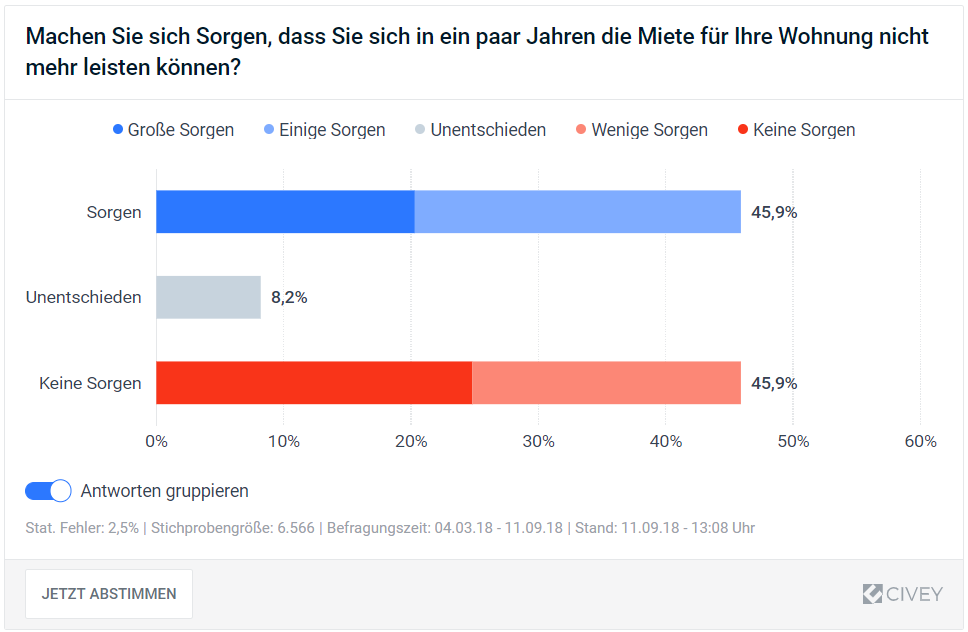 Machen Sie sich Sorgen, dass Sie sich in ein paar Jahren die Miete für Ihre Wohnung nicht mehr leisten können?