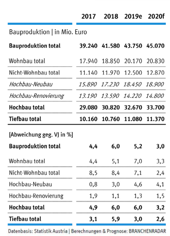 Die Bauwirtschaft bleibt auch im Jahr 2018 im Steilflug. Das Wachstum des Bauproduktionswerts beschleunigt erlösseitig, also zu laufenden Preisen (nominal), auf +6,0% geg. VJ. Die Bauleistung steigt damit insgesamt um ¤ 2,3 Milliarden auf rund ¤ 41,6 Milliarden. Der Höhenflug ist aber wie bereits im Jahr 2017 zu einem guten Teil preisgetrieben, erhöht sich doch im Berichtsjahr der Baupreisindex Hochbau von Statistik Austria (BPI) um +3,7 Prozent geg. VJ. Nachfrageseitig (zu Preisen von 2017) liegt der Anstieg daher deutlich tiefer bei +2,3% geg. VJ, nach plus 1,6% im Jahr davor. Nichtsdestotrotz entwickelt sich im Berichtsjahr die Bauwirtschaft hierzulande – real – deutlich rascher als in Deutschland (+1,3% geg. VJ) und in etwa am Niveau der Schweiz (+2,5% geg. VJ). 