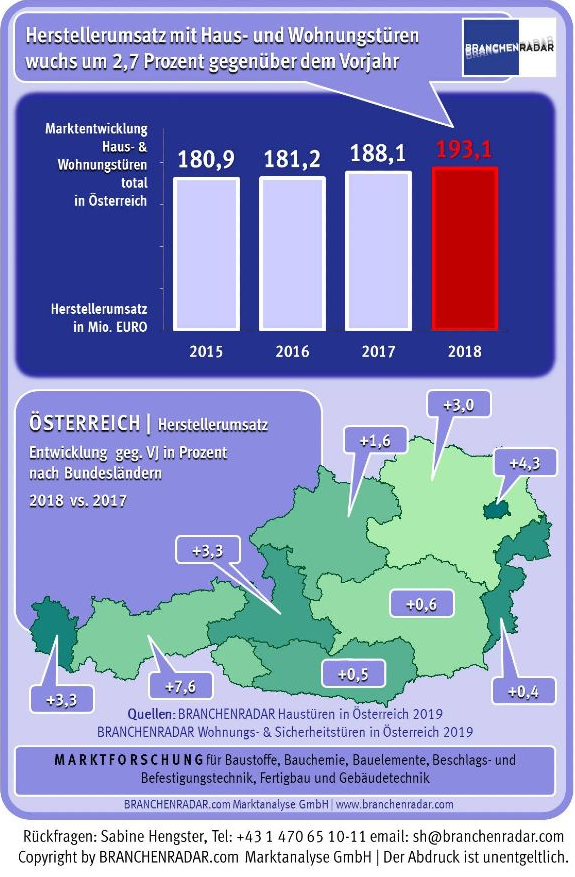 Im Jahr 2018 wuchsen die Herstellererlöse mit Außentüren um knapp drei Prozent. Erstmals waren rund 73 Prozent aller verkauften Wohnungs- und Haustüren als Sicherheitstür ausgeführt, zeigen aktuelle Daten einer Marktstudie zu Haustüren und Wohnungstüren in Österreich von BRANCHENRADAR.com Marktanalyse.