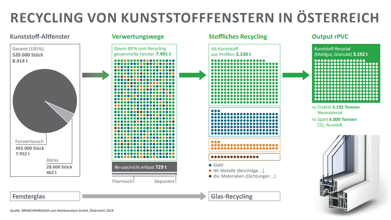 Österreichische Kunststofffenster im Kreislauf: 89 Prozent der Altfenster werden recycelt