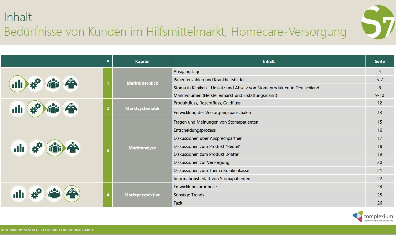 In Kooperation mit der der complexium GmbH, einer auf Social Media spezialisierte Unternehmensberatung und Vorreiter im Digital Listening, hat Summary Seven Healthcare Consulting GmbH eine Studie zur Homecareversorgung im Bereich Stoma  erstellt. Neben einem Update der Marktdaten und Trends zur Stomaversorgung in Deutschland werden erstmalig auch Meinungen von Patienten zur Stomaversorgung in der Analyse mit berücksichtigt. complexium generiert diese Meinungen aus digitalen Kommunikationsflüssen und wertet diese inhaltlich aus. Die Transparenz und Analyse der Patientenmeinung bietet allen, die im Markt mit dem Thema Stoma zu tun haben, “Market & Competitive Intelligence”, da sowohl Bekanntes als auch Unerwartetes aus dem digitalen Rauschen gefiltert wird – ein Mehrwert, den man zum Vorteil für sich nutzen kann!