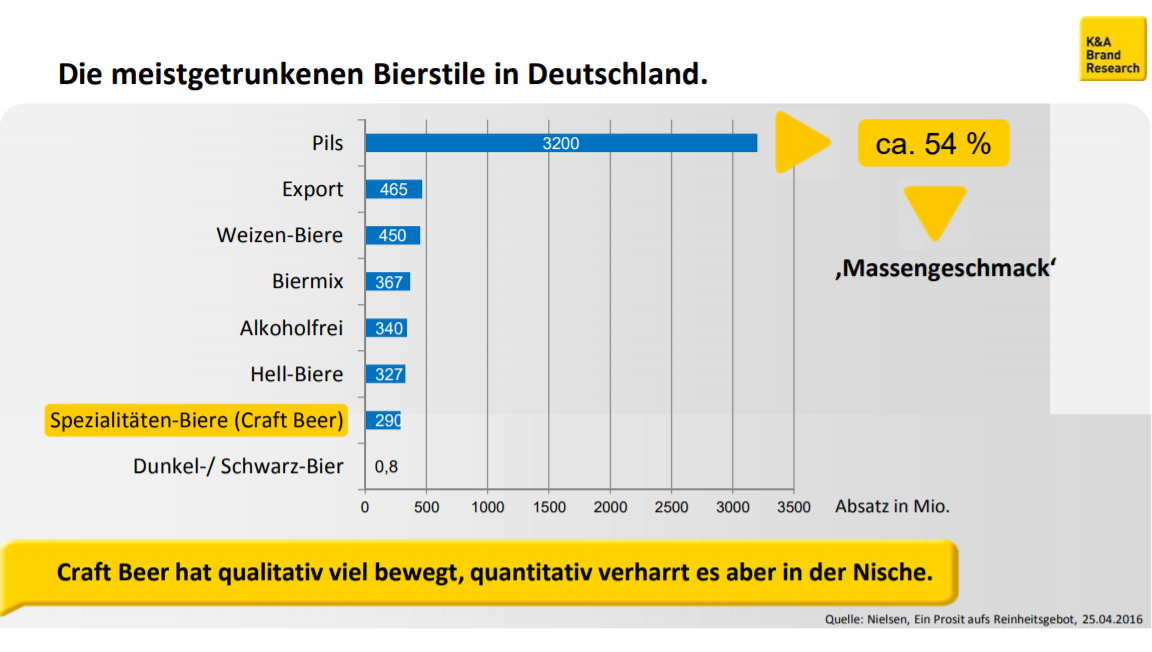 Craft Beer hat qualitativ viel bewegt, quantitativ verharrt es aber in der Nische.