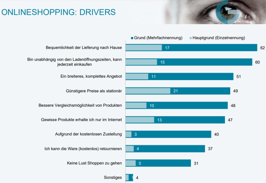 Der Gallup Branchenmonitor E-Commerce 2019 analysiert Status und Entwicklung von Online-Shopping im österreichischen Einzelhandel aus Sicht der webaktiven österreichischen Konsumenten.