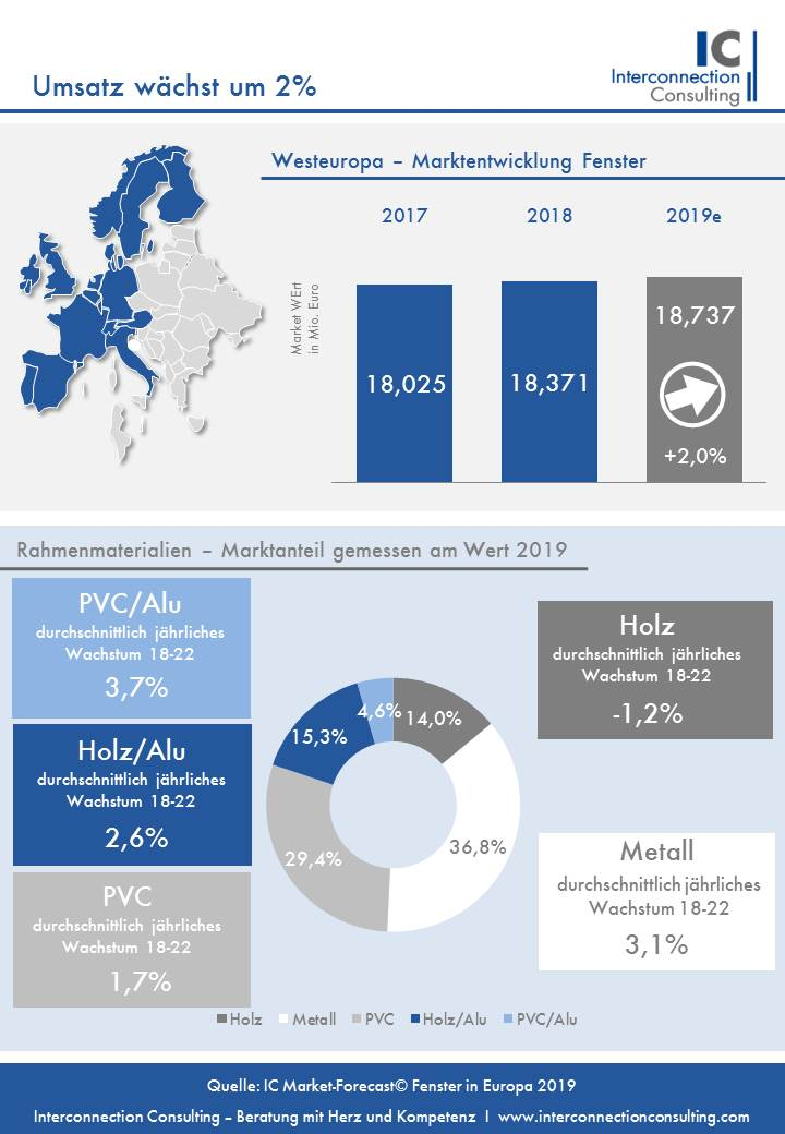 Der Umsatz des Fenstermarktes in Westeuropa ist im letzten Jahr um 2,0% gestiegen. Der Absatz der Branche konnte um 1,5% zulegen. Auch für 2019 ist mit einer ähnlichen Entwicklung zu rechnen, wie eine Studie von Interconnection Consulting zeigt, die letzte Woche am Ersten Wiener Fensterkongress präsentiert wurde.
