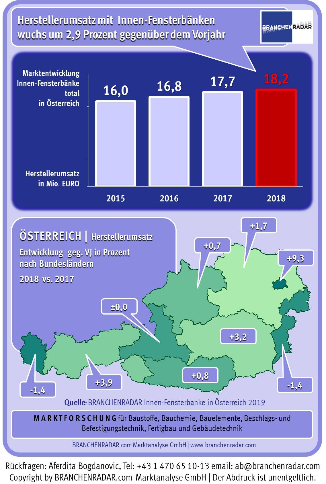 Der Herstellerumsatz für Innenfensterbänke wuchs im vergangenen Jahr robust um 2,9 Prozent gegenüber Vorjahr auf rund 18,2 Millionen Euro. Der Anstieg war allerdings nahezu zur Gänze wertgetrieben, entwickelte sich die Nachfrage – synchron mit dem Fenstermarkt – doch nur seitwärts. Für den rasch steigenden Durchschnittspreis war im Wesentlichen der anhaltende Trend zu höherwertigen Fensterbänken verantwortlich. So standen Nachfragezuwächse bei Gussmarmor (+2,7 Prozent gegenüber Vorjahr) und Naturstein (+2,4 Prozent gegenüber Vorjahr) einer anhaltenden Erosion bei Postforming- und Formpressprodukten (-3,3 Prozent gegenüber Vorjahr) gegenüber.