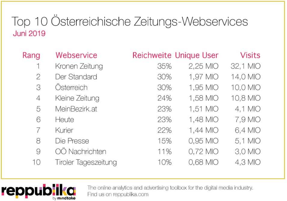 Nach einem Monat auf Position 1 muss „Der Standard“ im Reppublika-Ranking der reichweitenstärksten heimischen Zeitungsportale wieder der „Kronen Zeitung“ weichen: Mit 2,25 Millionen Unique Users, 32,1 Millionen Visits und einer durchschnittlichen Nutzungsdauer von 4:03 Minuten ist die „Kronen Zeitung“ im Juni top unter den Zeitungsportalen der heimischen Web-Community. „Der Standard“ rutscht im Juni 2019 mit einer Reichweite von 30,2 Prozent wieder auf Platz 2 im Ranking zurück: 1,97 Millionen Unique Users haben durchschnittlich 3:52 Minuten auf dem Online-Portal des „Standard“ verbracht. Mit einer Reichweite von 29,9 Prozent klassiert sich das Webangebot der Tageszeitung „Österreich“, oe24.at, auf Platz 3 im Ranking und verzeichnet neben 1,95 Millionen Unique Users und 10 Millionen Visits, eine Average Usetime von 4:21 Minuten.