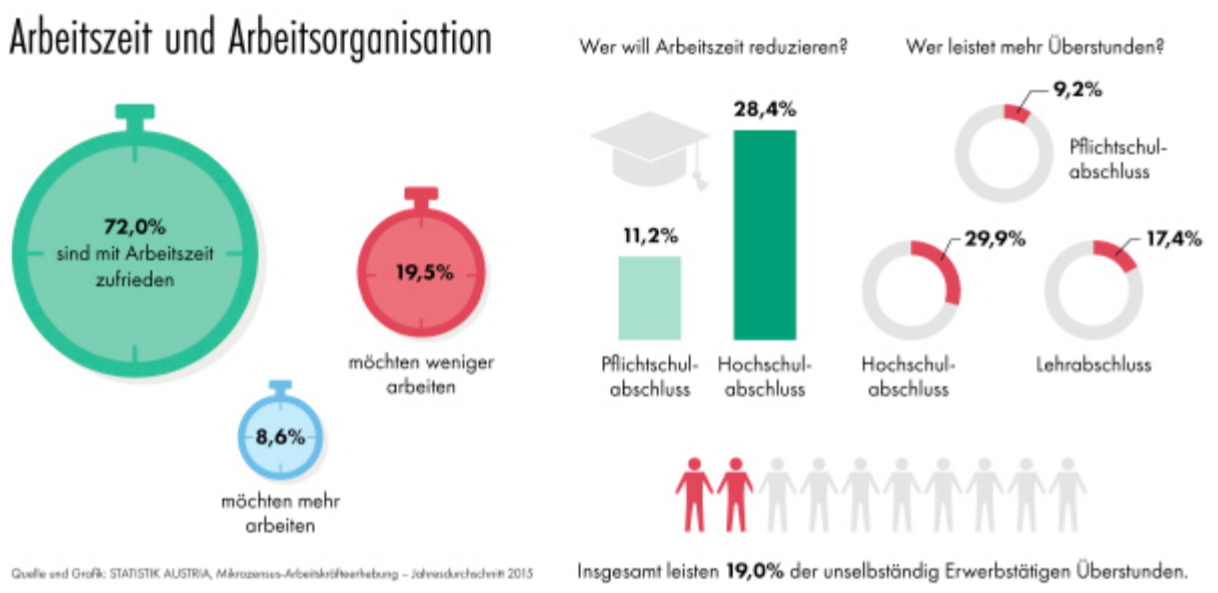 In Österreich sind 72,0 % der Erwerbstätigen mit der Arbeitszeit zufrieden, 19,5 % würden gerne weniger und 8,6 % mehr arbeiten.