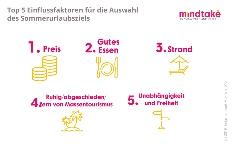 Wenn es um die Einflussfaktoren bei der Planung und Auswahl des Reiseziels für den Sommerurlaub geht, geben 57 Prozent den Preis, 46 Prozent das lokale Essensangebot und 43 Prozent den Strand an.