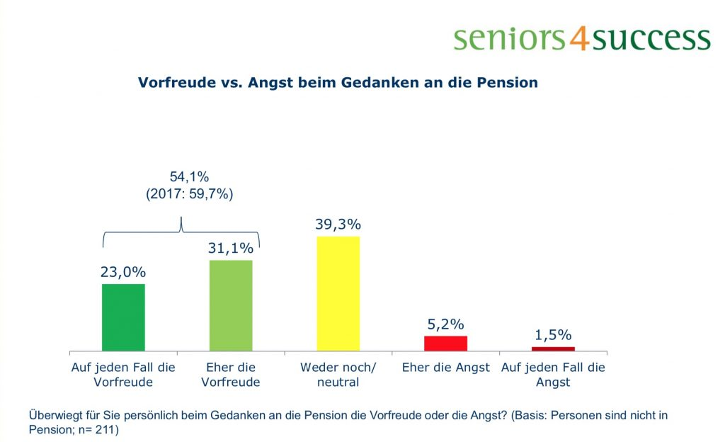 Die Vorfreude auf die Pension überwiegt