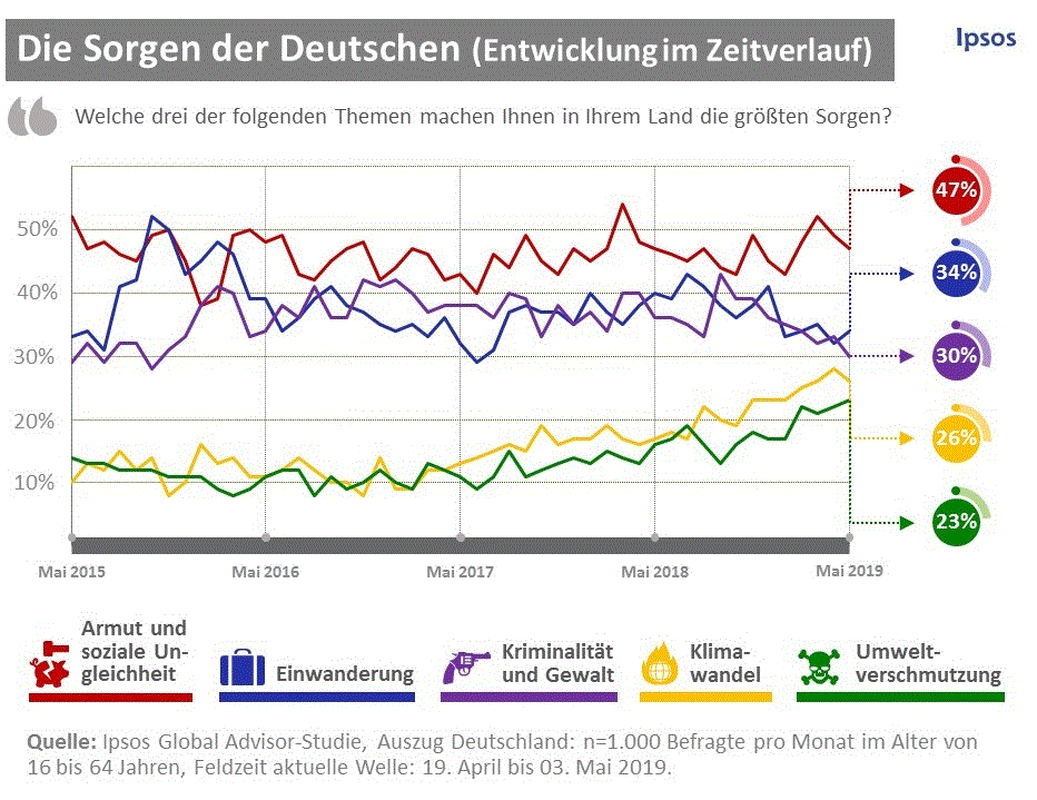 Die Sorgen der Deutschen