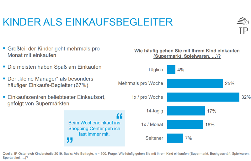 Großteil der Kinder geht mehrmals pro Monat mit einkaufen