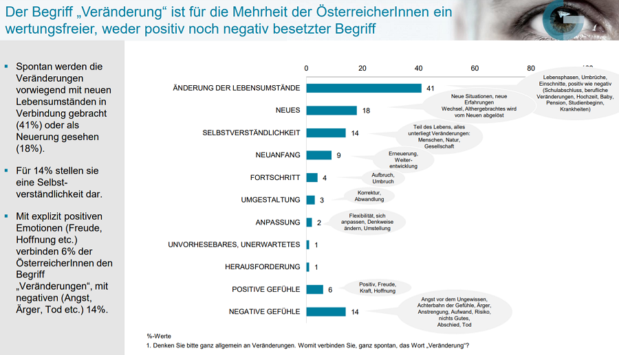 Der Begriff „Veränderung“ ist für die Mehrheit der ÖsterreicherInnen ein wertungsfreier, weder positiv noch negativ besetzter Begriff